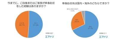 男性の55.7％、女性の6.8％が「単身赴任」の経験あり また、「単身赴任する本人」よりも「家族」の方が 単身赴任を不満に思うことが多い傾向に ～997名を対象に「単身赴任」に関する調査を実施～