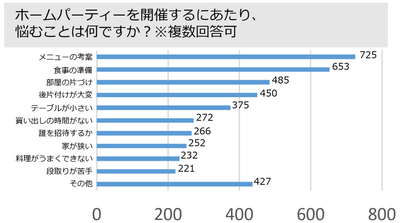 調査対象：ホスト　ホームパーティーを開催するにあたり、 悩むことは何ですか？※複数回答可