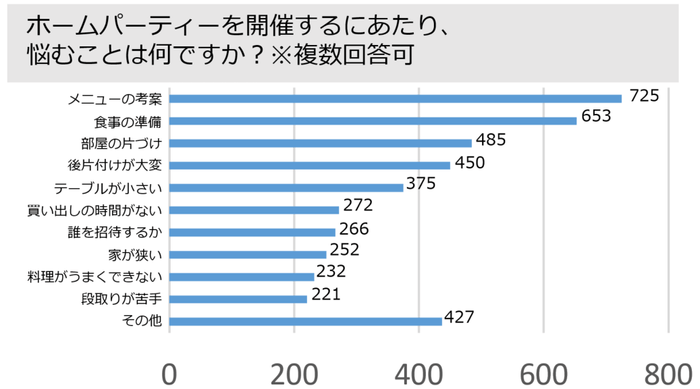 調査対象:ホスト ホームパーティーを開催するにあたり、 悩むことは何ですか?※複数回答可