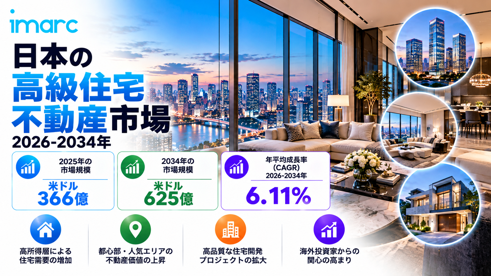 日本高級住宅用不動産市場は2034年までに米ドル62.5ビリオンに達すると予測されており、6.11%のCAGRで成長すると見込まれています。プレミアム物件への需要の高まりと高級住宅開発への関心の増加が、市場の成長を促進すると予想されています。