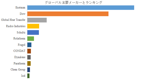 図.   世界の高温熱伝達流体市場におけるトップ12企業のランキングと市場シェア（2024年の調査データに基づく；最新のデータは、当社の最新調査データに基づいている）