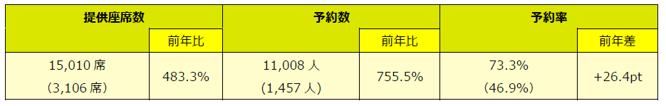 ※予約数は2024年4月18日(木)01:00時点の数字を基準としています。()内は前年同期値。