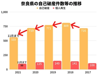 2021年の奈良県の自己破産件数は、11月時点で2020年同月比14%減！