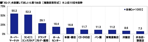 「AIレジ」を設置してほしいと思うお店