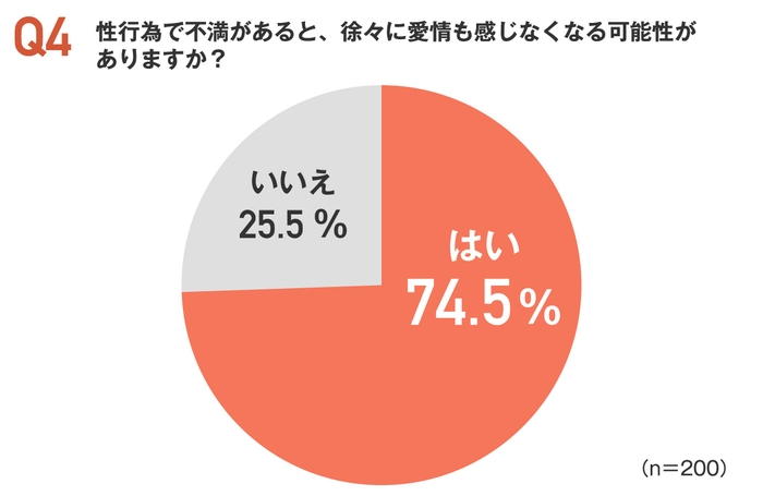 性行為の不満で愛情も感じなくなる可能性があるか