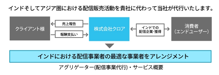 インドにおける配信販売代行(図)