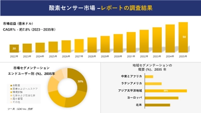 酸素センサー市場の発展、傾向、需要、成長分析および予測 2023―2035 年