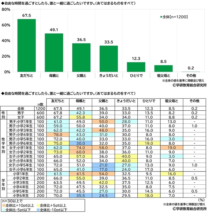 自由な時間を過ごすとしたら、誰と一緒に過ごしたいか（小学生）