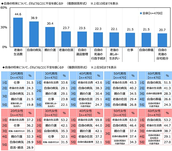 自身の将来について、どのようなことに不安を感じるか