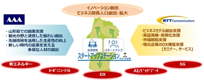 山形県とNTT Com、イノベーション創出に関する 連携協定を締結