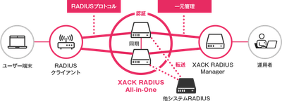 XACK RADIUS All-in-One 構成例