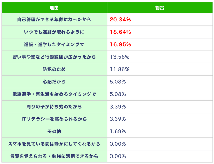 (表)高1でスマホ・携帯を持たせた、または持たせる予定の理由