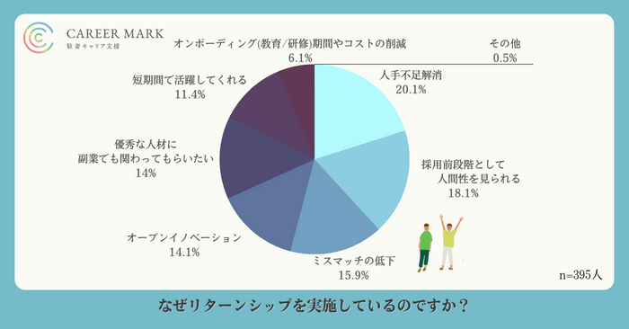 リターンシップ実施理由はマッチ度を双方で確認するため