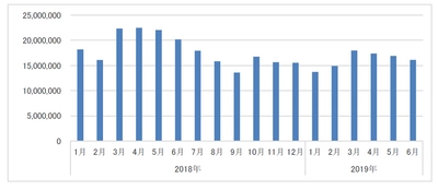 〈ドラッグストア2019年6月のインバウンド消費調査〉 敏感肌用の洗顔料が急上昇！過去最高2位にランクイン　 ～インバウンド消費は「自分用」がキーワードに～