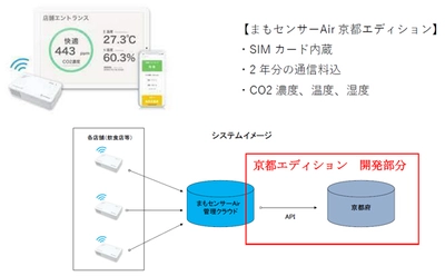換気状態を見える化【まもセンサーAir】取扱開始 京都府「京の飲食」安全対策向上事業向けにカスタマイズし 推奨機器となりました