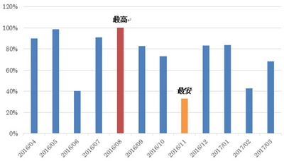 沖縄旅行は8月より11月が7割近く安い！？ 北海道は？  1年間の旅行代金推移を阪急交通社が公開！ ～国内旅行は2月・6月・11月がお得～