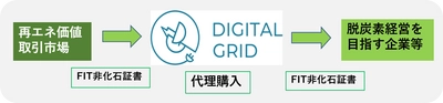 電力取引DXのデジタルグリッド、脱炭素経営企業向け新サービス 　新設「再エネ価値取引市場」に対応、 「FIT非化石証書」の代理購入事業を開始