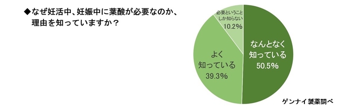 なぜ妊活中、妊娠中に葉酸が必要なのか、 理由を知っていますか？