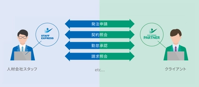 人材派遣会社向け　電子帳簿保存法の改正に合わせた、 新バージョンを2020年10月末にリリース