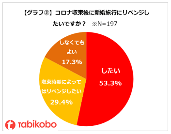 グラフ②コロナ収束後に新婚旅行にリベンジしたいですか？