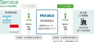 海外の植物遺伝資源を利用した製品開発支援サービス 「ぷらんつプロ」(※1)、3月1日よりスタート