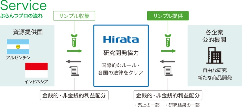 海外の植物遺伝資源を利用した製品開発支援サービス 「ぷらんつプロ」(※1)、3月1日よりスタート