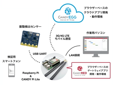 すべてのキャリアに対応したCANDY Pi Liteシリーズが 超低容量通信／LTE通信ボードを新たに2種リリース　 12月13日よりAmazonで販売開始！