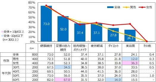 【タンパク質摂取を意識している理由(MA)】