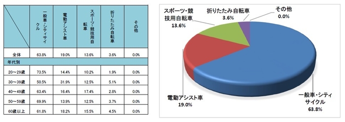 Q1 普段どのような自転車に乗っていますか?
