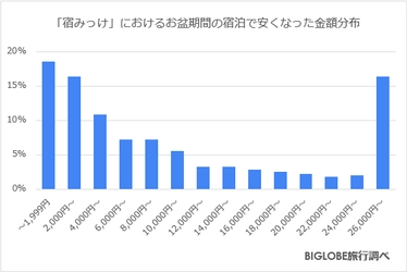 BIGLOBE「宿みっけ」ならシルバーウィークの宿が お得に泊まれるチャンスも ～お盆期間、「宿みっけ」で値下がり通知待ち利用者の3割に、 平均1.3万円安いプランの通知が届く～