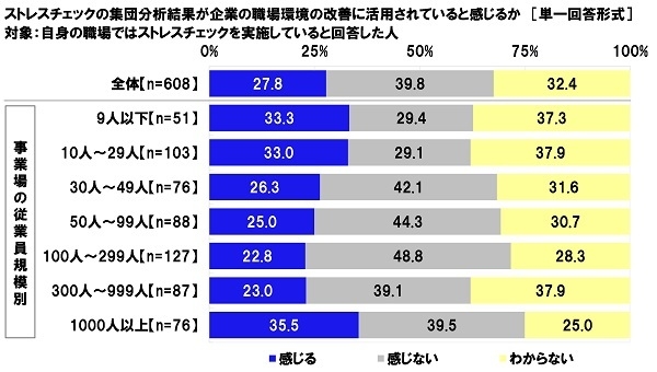 ストレスチェックの集団分析結果が企業の職場環境の改善に活用されていると感じるか