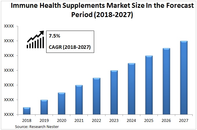 免疫健康補助食品の市場規模、範囲、健康CAGR、予測 2027年の見通し
