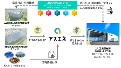 株式会社二川工業製作所、国内全拠点での使用電力を 100％再生可能エネルギーで賄う目標を達成