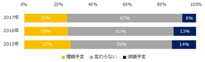 中小企業の「冬の賞与（ボーナス）」実態調査。 増額予定のトップ3は、IT、メーカー、サービス業。 不動産・建設は決算賞与で還元。