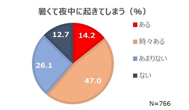 暑くて夜中に起きてしまう