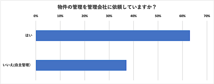 物件の管理を管理会社に依頼していますか？