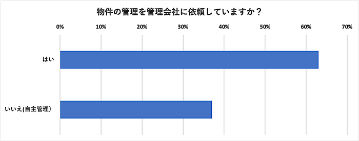 物件の管理を管理会社に依頼していますか?