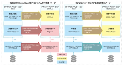 Flash(Flex)ベースの業務システムからの コンバートツールの無償提供開始 ～HTML5への移行と比べ、コスト最大70％削減を実現～