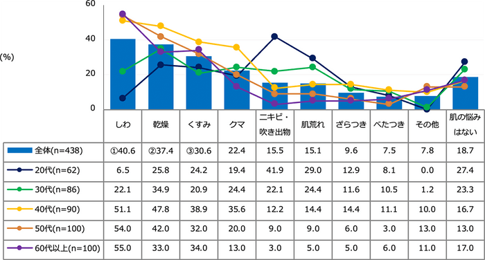 【図2】肌の悩み（複数回答・n=438）