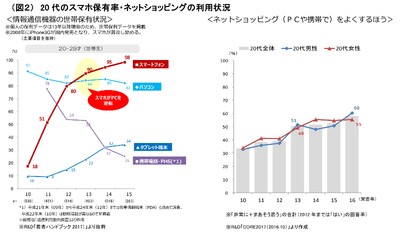 (図2)20代のスマホ保有率・ネットショッピングの利用状況