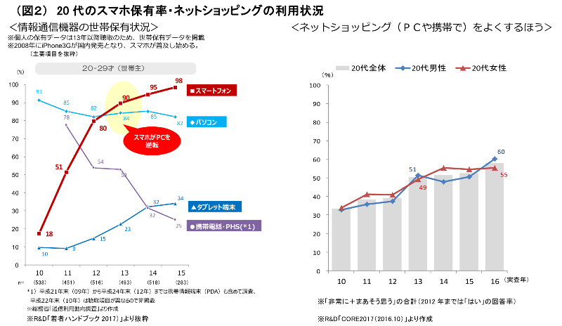 (図2)20代のスマホ保有率・ネットショッピングの利用状況