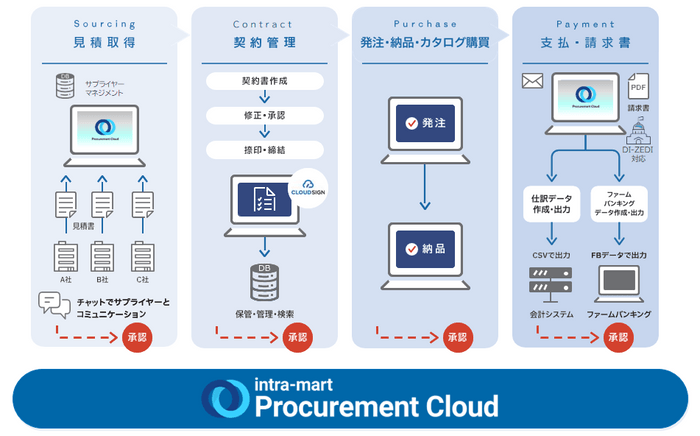 intra-mart Procurement Cloud