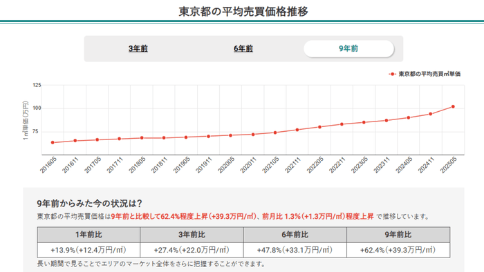 東京都の平均売買価格推移（マンションナビ）