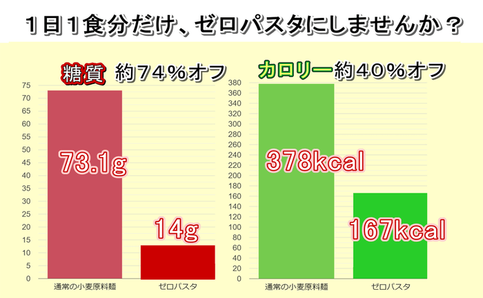 通常の小麦麺との比較