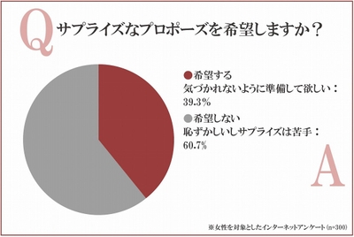 サプライズなプロポーズを希望しますか?