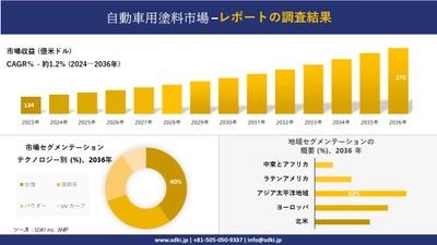 自動車用塗料市場の発展、傾向、需要、成長分析および予測2024ー2036年