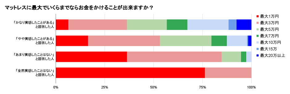 マットレスに最大でいくらまでならお金をかけることが出来ますか？