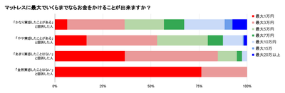 マットレスに最大でいくらまでならお金をかけることが出来ますか？
