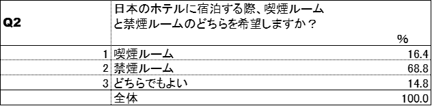 Q2　お部屋の希望