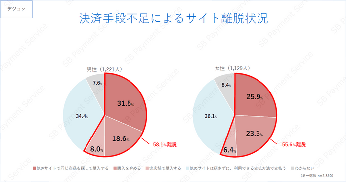 決済手段不足によるサイト離脱状況（デジコン）